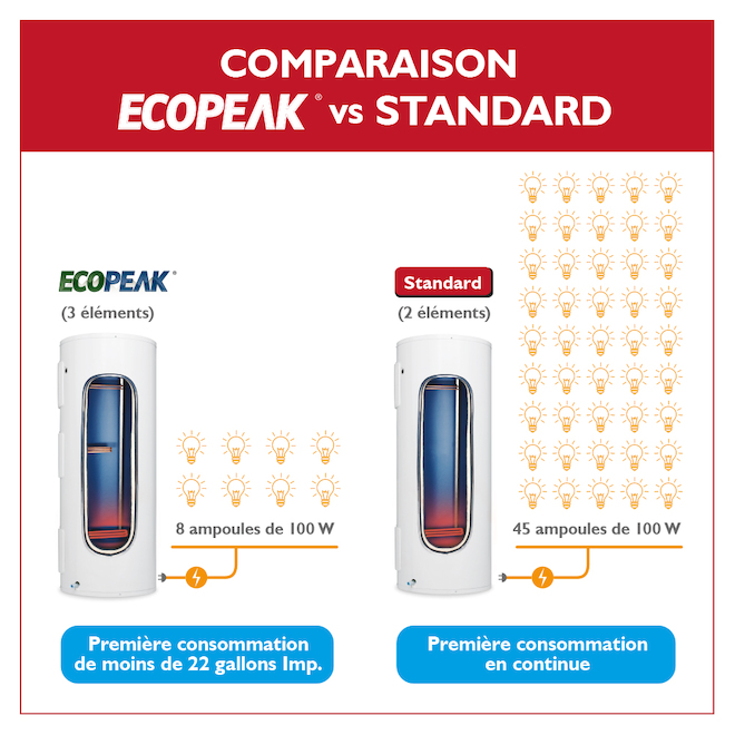 Chauffe-eau électrique Cascade par Giant 60 gal Ecopeak 3 éléments 23 1/2 po