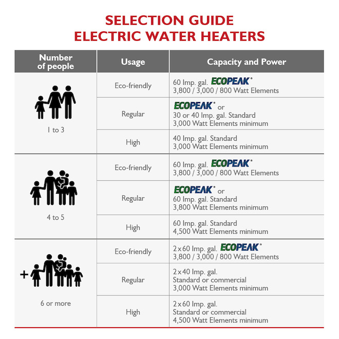 Giant Electric White Standard 60-Gallon Water-Heater