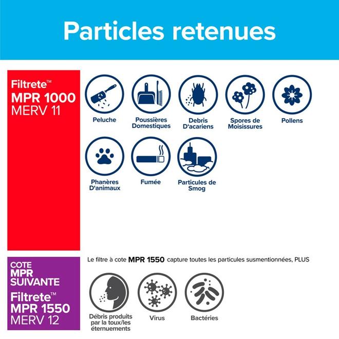 Filtre à air en fibre de verre réducteur d'allergènes pour fournaise MPR 1000 Filtrete 3M 20 x 20 x 4 po