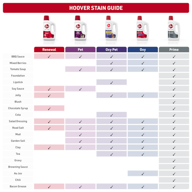 Hoover Smartwash Automatic Carpet Cleaner with FlexForce PowerBrushes and HeatForce Drying