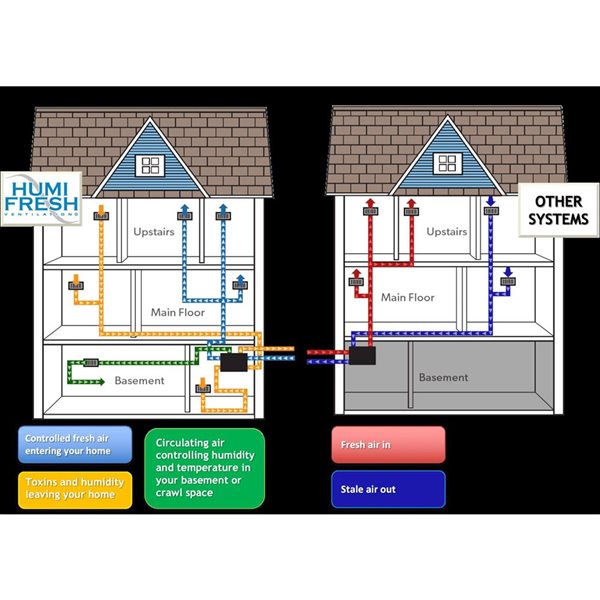 Humidex Humifresh Hybrid 200 Series Dual-Core Combined ERV and HRV Air Exchanger