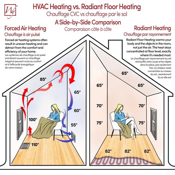 WarmlyYours TempZone Easy Mat Kit 2x24-ft w/ nTrust 2.0 Touch Nonprogrammable Thermostat 120 V 6 A