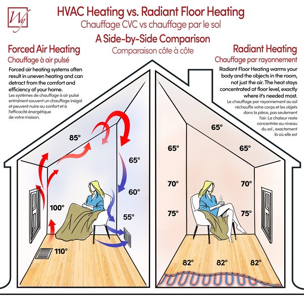 WarmlyYours TempZone 120V 150-ft Floor Heating Cable w/ GripStrips, Sensor and Circuit Check - 3.7 W/ft